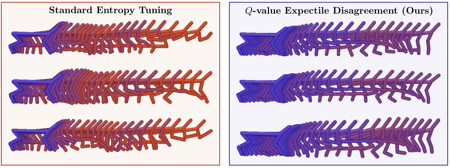 Cheetah rollouts from independent runs: standard entropy tuning produces more varied movements than QED.