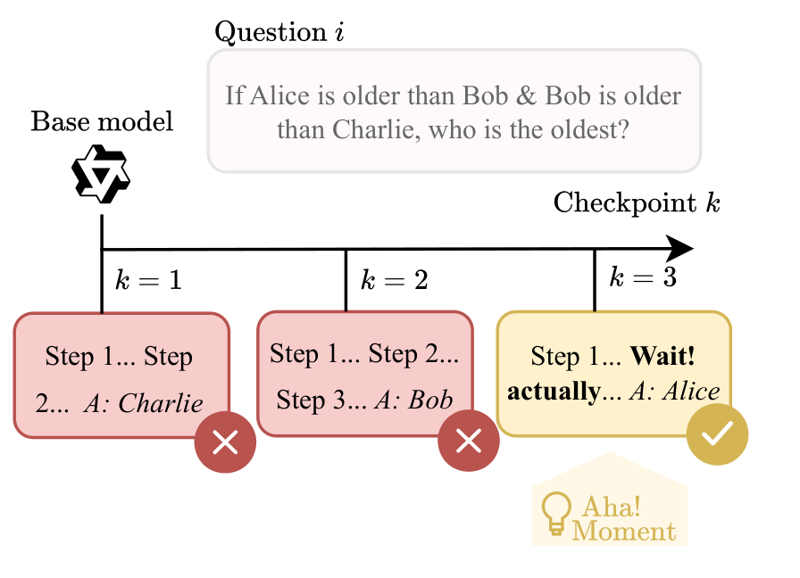 The paper’s schematic of an aha moment: earlier wrong answers followed by reconsideration and a correct answer.